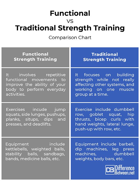 Core Balance Training: Effective Exercises for Strength, Stability, and Flexibility Core Balance Training vs. Traditional Strength Training